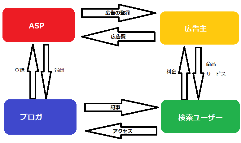 アフィリエイトの収入のしくみ