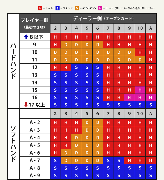 ブラックジャックの必勝法をプログラミングで試した話 ぱそきいろのit日記