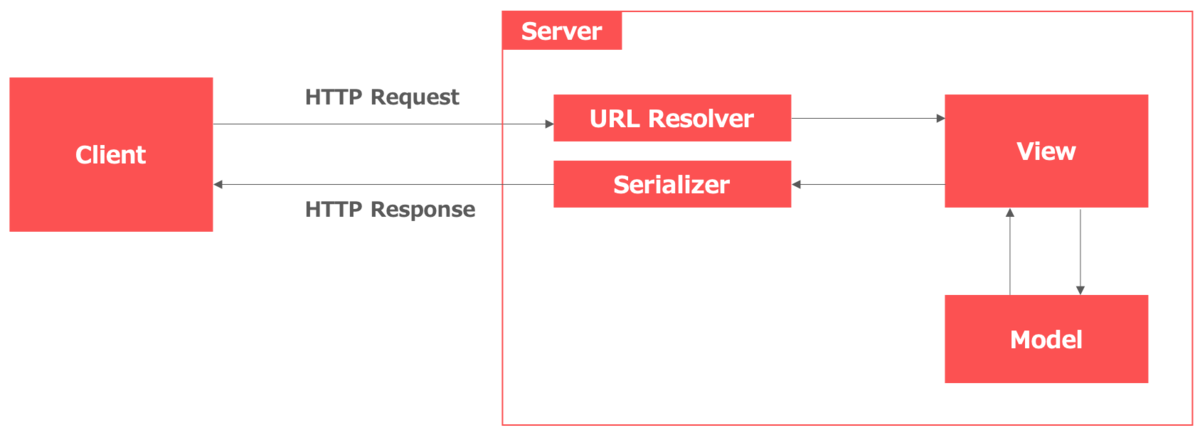Django Rest Frameworkでapiをサクッと作ってみた Tkherox Blog