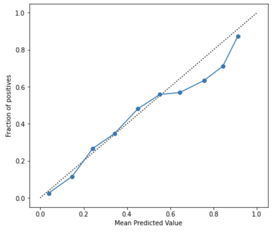 データ分析におけるキャリブレーション tkherox blog