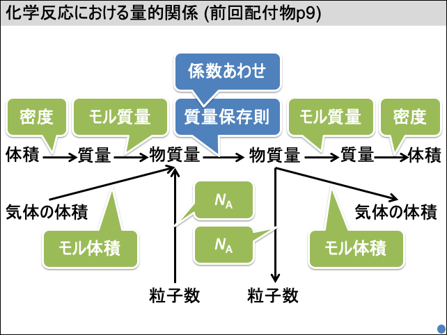 医療工学科の化学講義 7 モルと化学反応式 特に新しいmolについて Life Chemistry