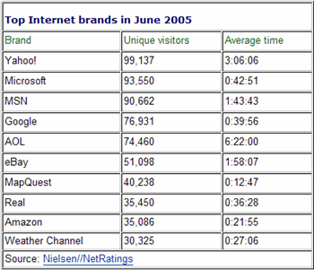 Top Internet brands in June 2005