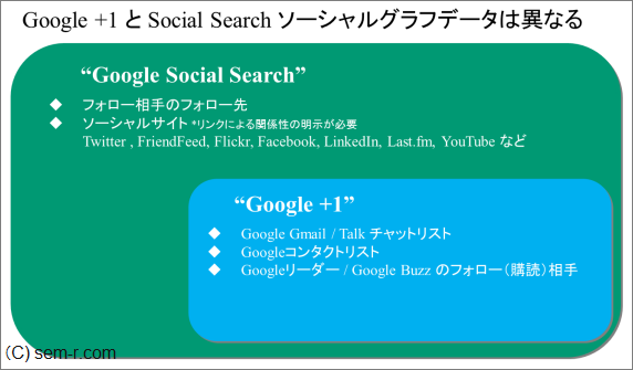 Googleソーシャル検索とGoogle +1 利用するソーシャルグラフデータは異なる