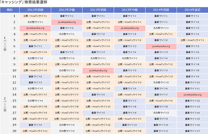 キャッシングの Google 検索結果変遷 2012-2014