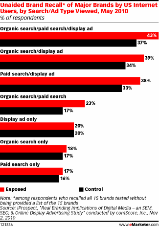 Unaided Brand Recall of Major Brands by US Internet Users, by Search / Ad Type Views, May 2010, eMarketer