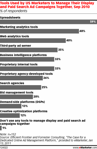 Tools Used by US Marketers to Manage Their Display and Paid Search Ad Campaigns Together, September 2010, eMarketer