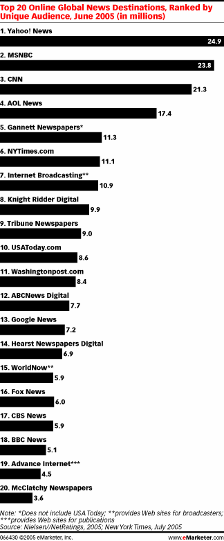 Top 20 Online Global News Destinations Ranked by Unique Audience June 2005