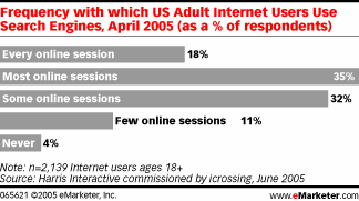 Frequency with which US Adult Internet Users Use Search Engines, April 2005 (as a % of respondents)