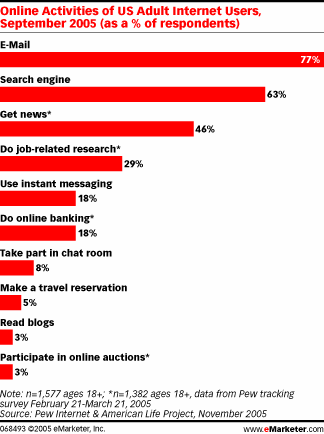 Online Activities of US Adult Internet Users, September 2005 (as a % of respondents)