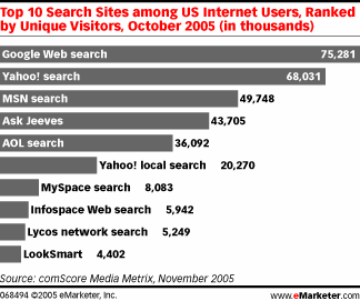 Top 10 Search Sites among US Internet Users, Ranked by Unique Visitors, October 2005 (in thousands)