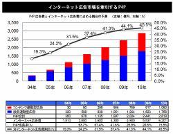 日本の検索連動型広告及びコンテンツ連動型広告の市場予測、アウンコンサルティングの資料より