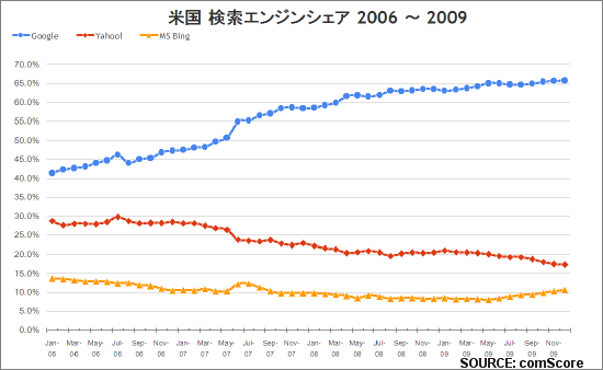 comScore 検索エンジンシェア 米国 2009年12月