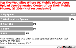 Top Five Web Sites Where UK Mobile Phone Users Upload User-Generated Content from Their Mobile Phones, Q3 2006