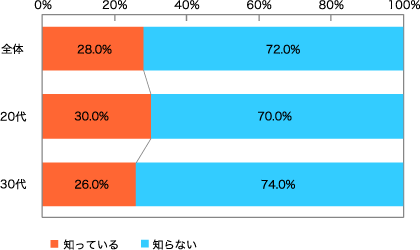 あなたは、「H&M」というブランドをご存じですか？　【n = 300】