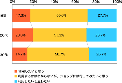 あなたは今後、「H&M」を利用してみたいと思いますか？　【n = 300】