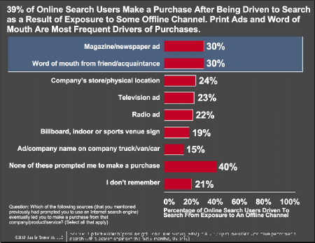 39%のユーザーはオフラインメディアで検索を誘発された後に商品購入をしている