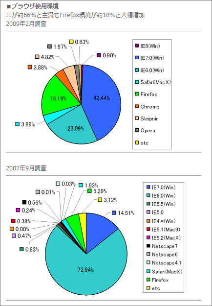 OS環境普及率 Jストリーム調査