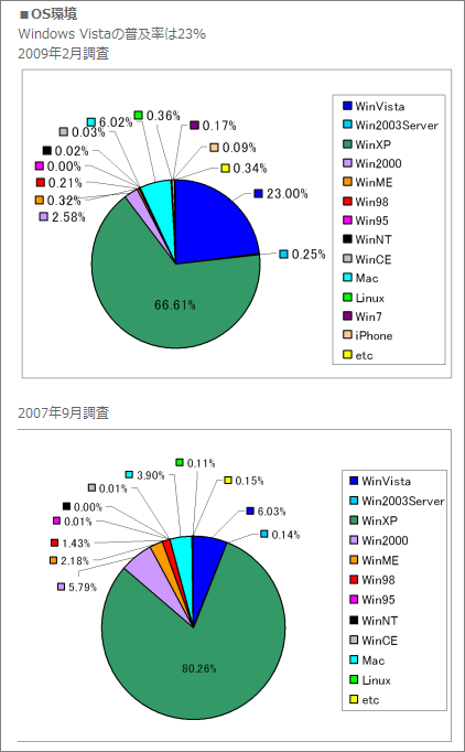 ブラウザ普及率  Jストリーム調査