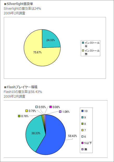 Flash、Silverlight普及率  Jストリーム調査