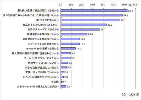 大手eコマースサイトが選ばれる理由 JADMA ネット通販調査