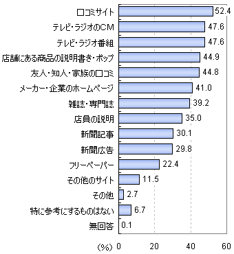 商品購入時の参考情報源 - 口コミサイトがトップ - マイボイスコム調査