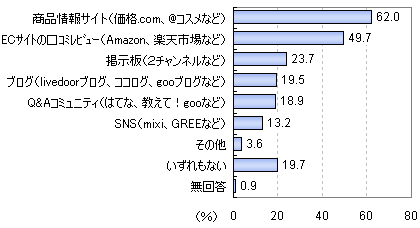 利用経験のある口コミサイトのジャンル - 商品情報サイトがトップ - マイボイスコム調査