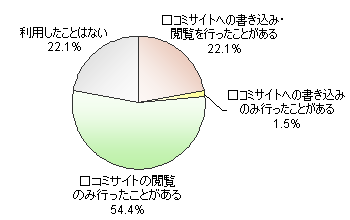 口コミサイトの利用方法 - 書き込み経験ありは2割程度、閲覧者が多数 - マイボイスコム調査