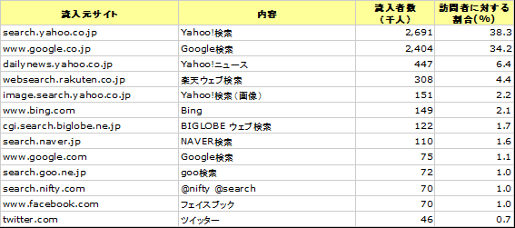 NAVERまとめ 上位流入元サイト