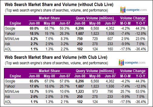 米competeによる米国検索エンジンシェア、2008年6月