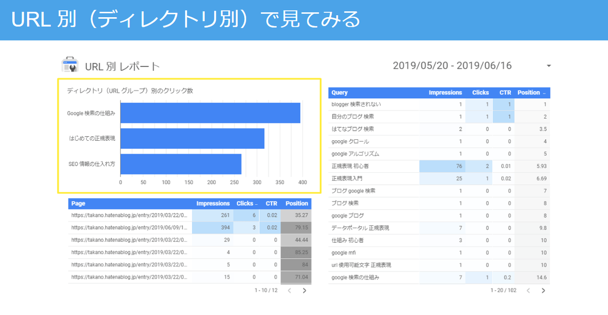 URL 別（ディレクトリ別）で見てみる