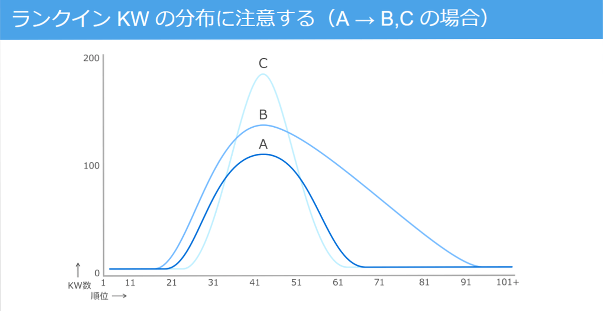 ランクイン KW の分布に注意する（A &rarr; B,C の場合）
