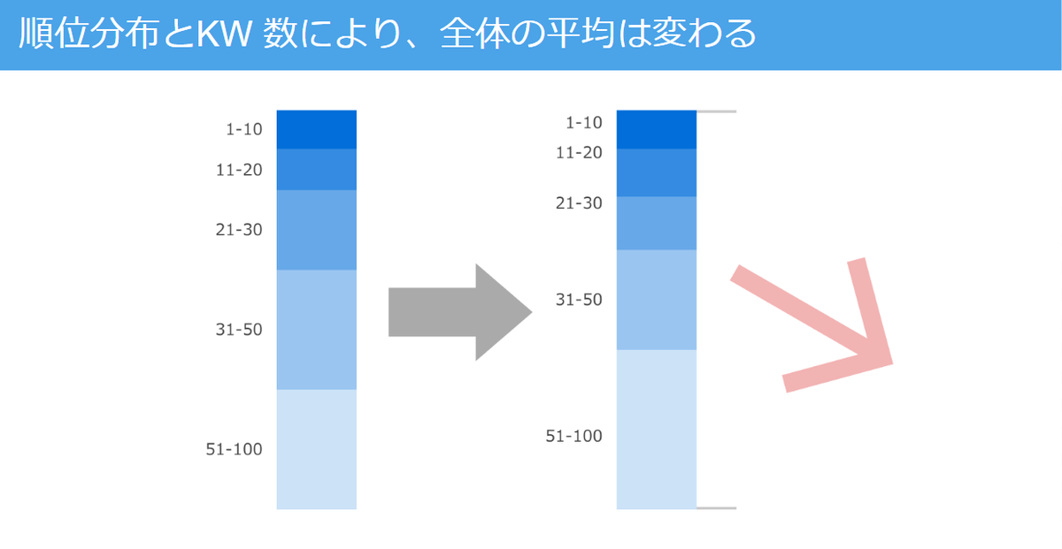 順位分布とKW 数により、全体の平均は変わる