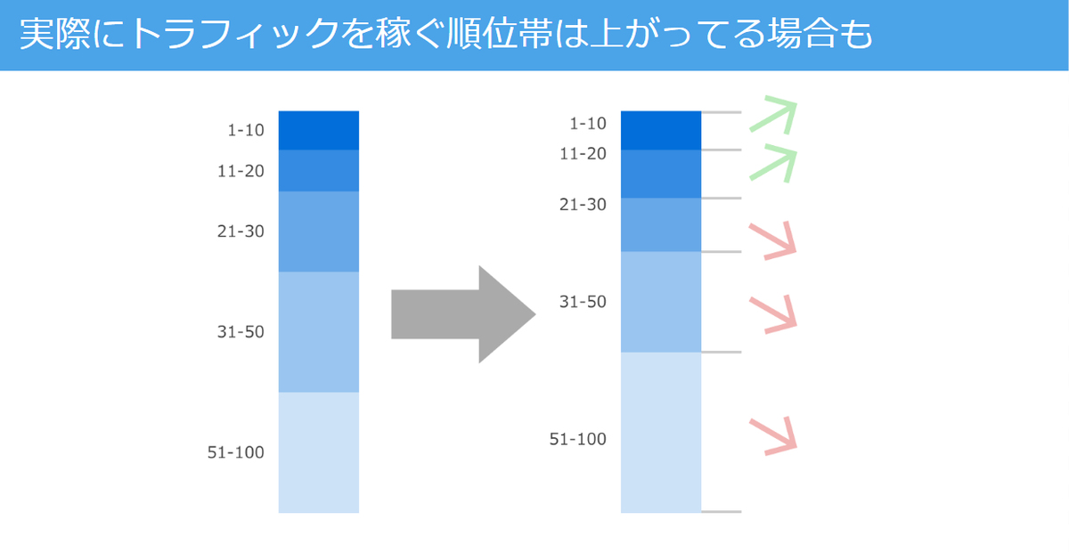 実際にトラフィックを稼ぐ順位帯は上がってる場合も