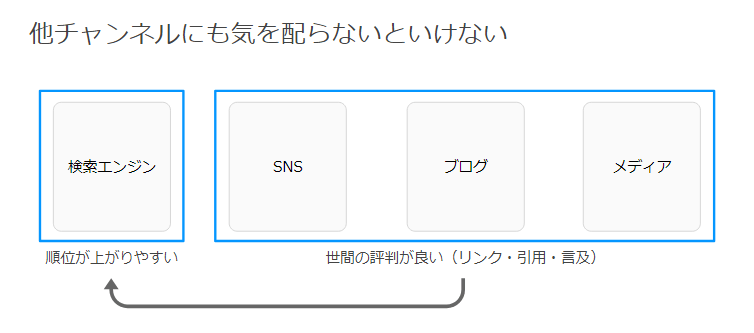 他チャンネルにも気を配らないといけない