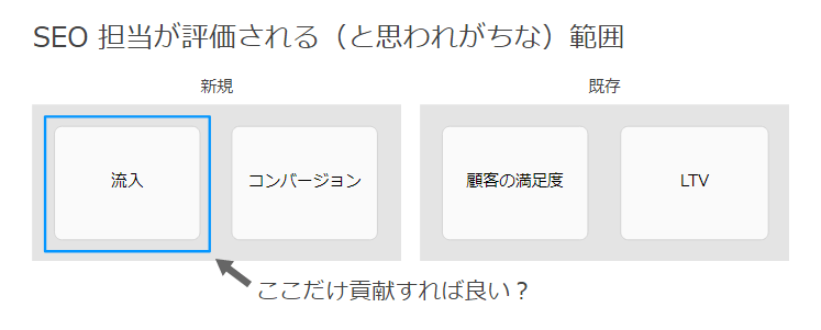 SEO 担当が評価される（と思われがちな）範囲