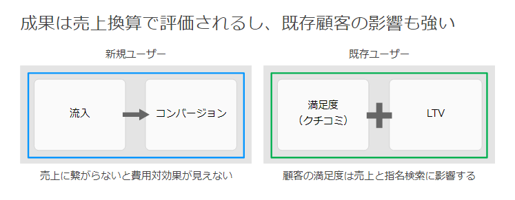 成果は売上換算で評価されるし、既存顧客の影響も強い