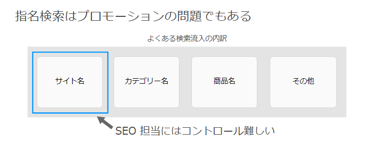 指名検索はプロモーションの問題でもある