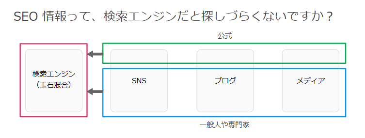 SEO 情報って、検索エンジンだと探しづらくないですか？