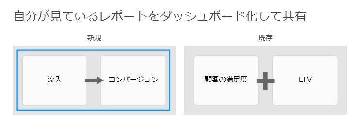 自分が見ているレポートをダッシュボード化して共有