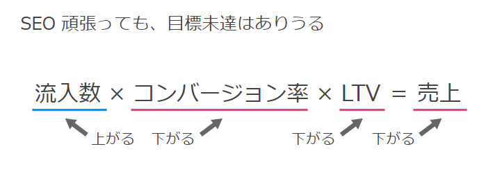 SEO 頑張っても、目標未達はありうる