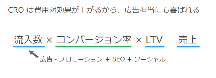 CRO は費用対効果が上がるから、広告担当にも喜ばれる