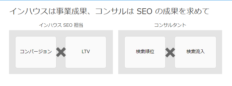 インハウスは事業成果、コンサルは SEO の成果を求めて