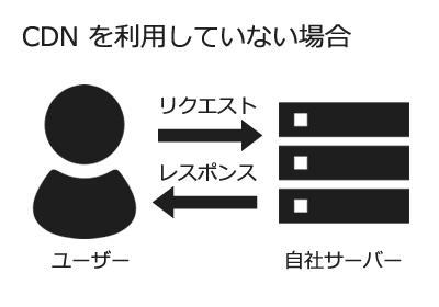 CDN を利用していない場合は自社サーバーに直接リクエスト