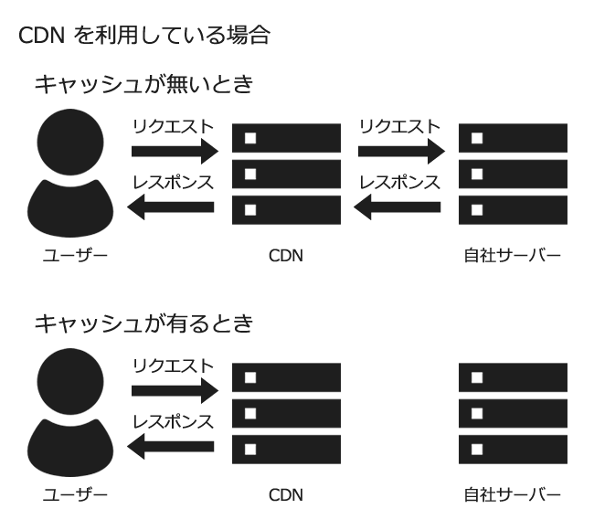 CDN を利用している場合はキャッシュからの配信を肩代わりしてくれる