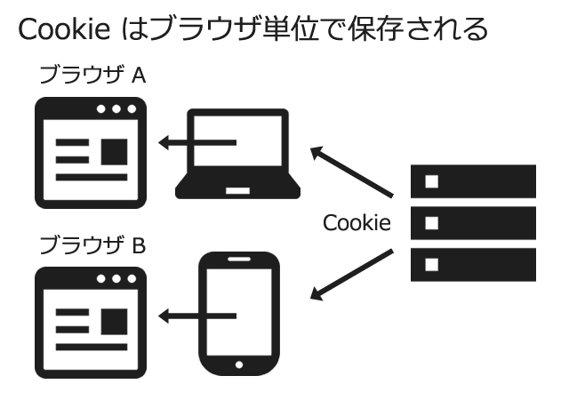 Cookie はブラウザ単位で保存される