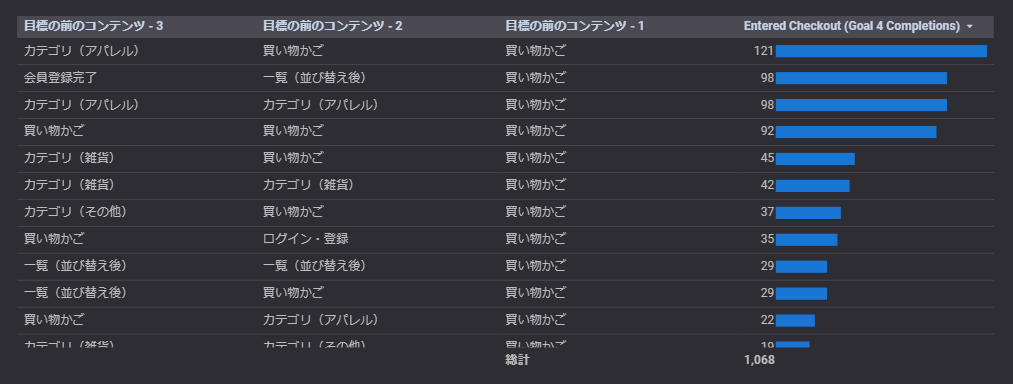 目標の完了数と目標の前のステップ1~3を束ねた表