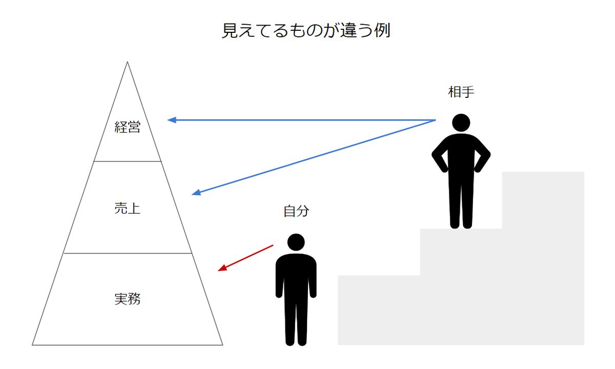 見えてるものが違う例