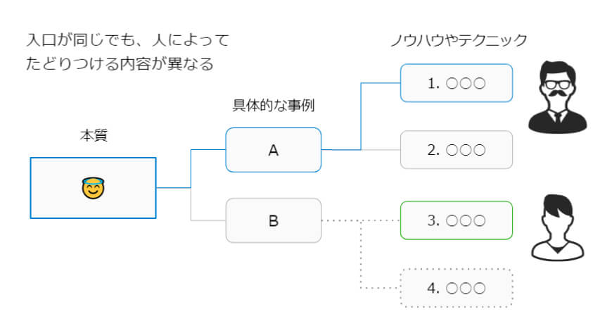 入口が同じでも、人によってたどりつける内容が異なる