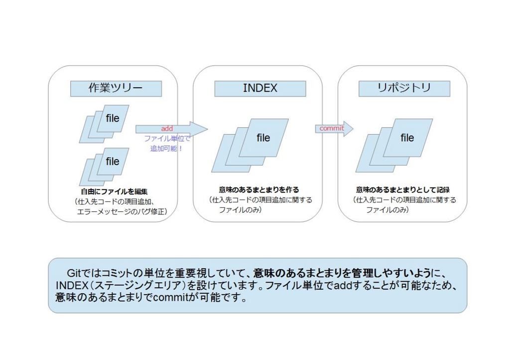 Git Addで編集したファイルをステージする ゼロからのgit入門 プログラミングと旅と映画の日々