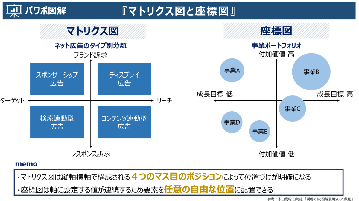 縦軸と横軸が織りなす世界 パワポ図解 マトリクス図と座標図 図解で読み解く方程式